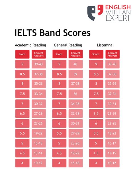 IELTS Results and Scores Guide .